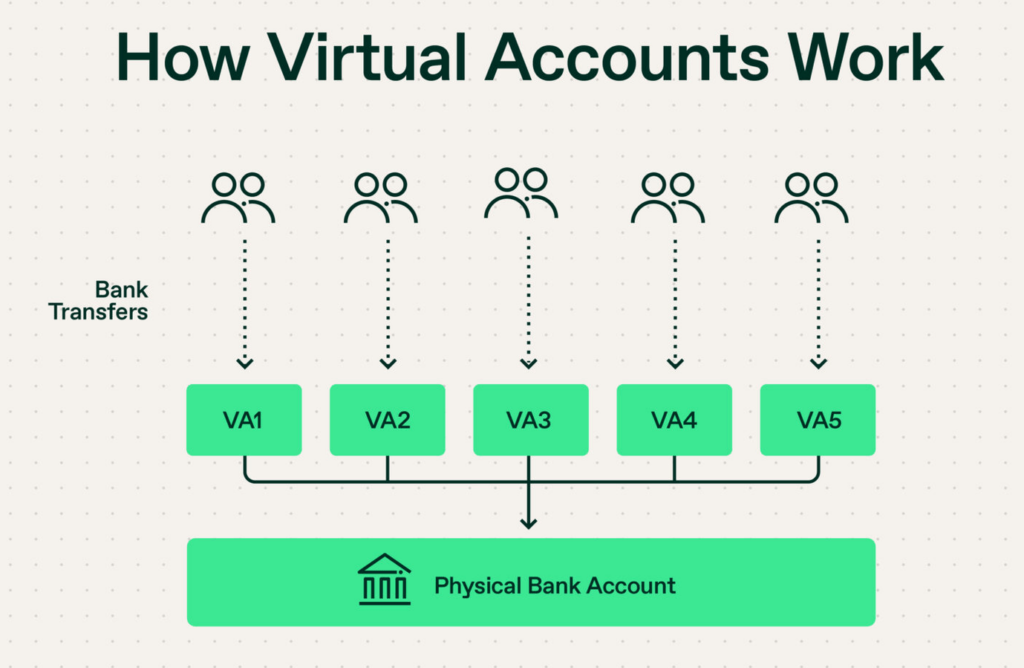 Buy Virtual Bank Accounts